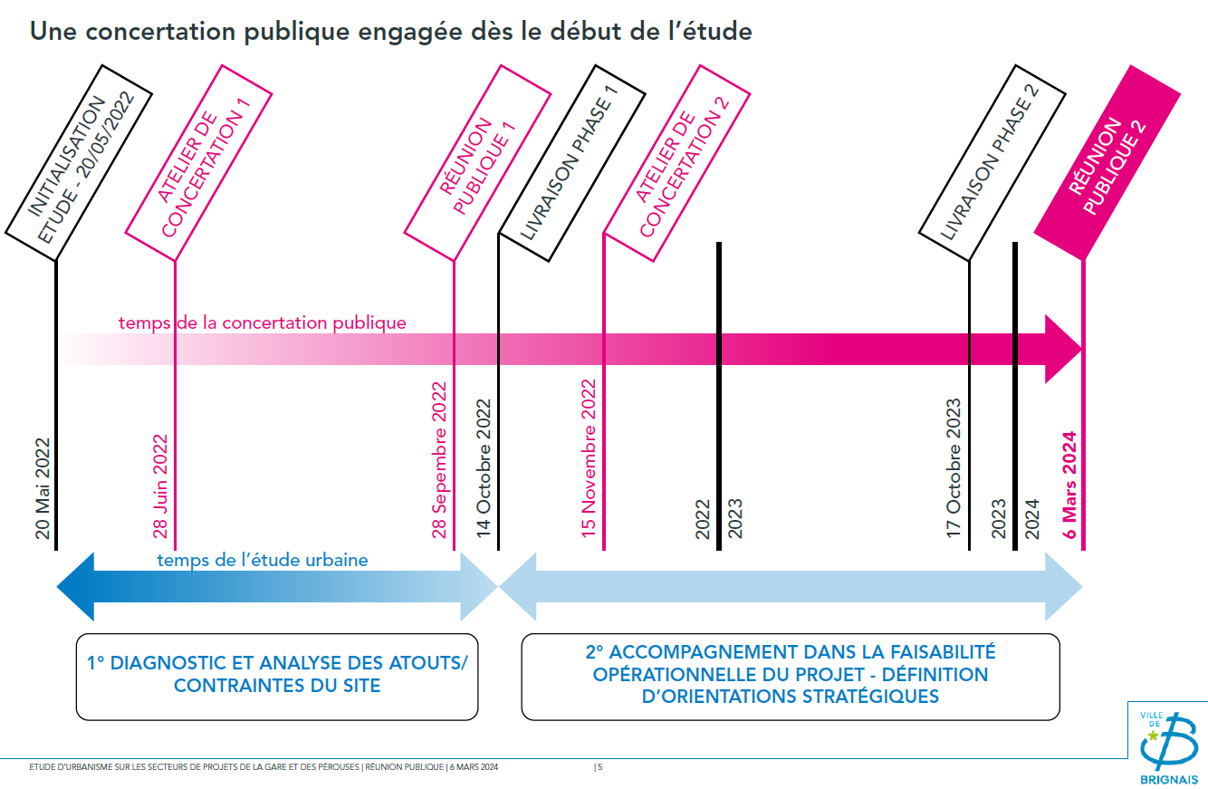 Etude de programmation urbaine - Zones dites « à projet » - Brignais